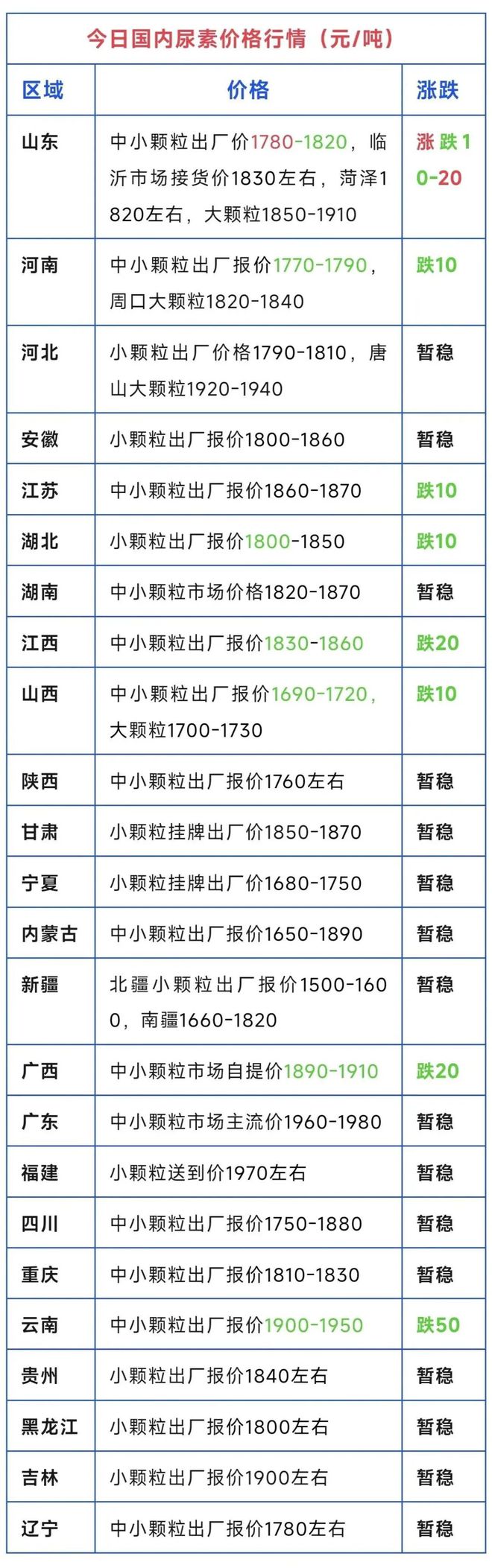 凯发国际首页加速下跌！尿素、复合肥、磷铵、钾肥价格行情！（4月24日）(图1)