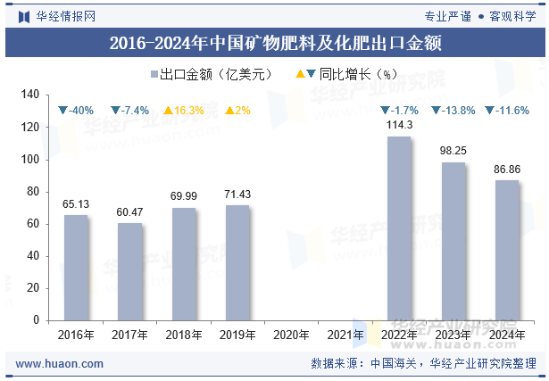 2024年中国矿物肥料及化肥出口数量、出口金额及均价统计分析K8国际入口(图3)