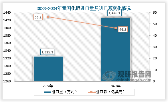 2024年我国化肥进口量为14261万吨同比增长76%；出口量为324601万吨同比增长19%