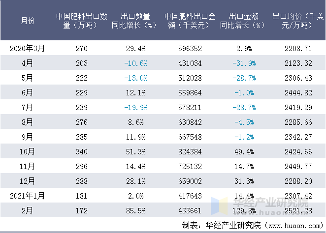 2021年2月中国肥料出口数量、出口金额及均价统计