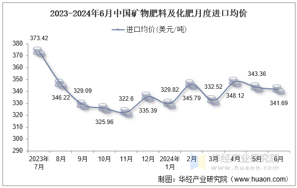 2024年6月中国矿物肥料及化肥进口数量、进口金额及均价统计分析(图3)