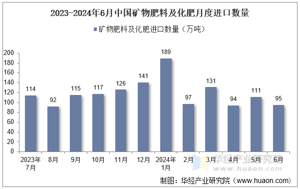 2024年6月中国矿物肥料及化肥进口数量、进口金额及均价统计分析