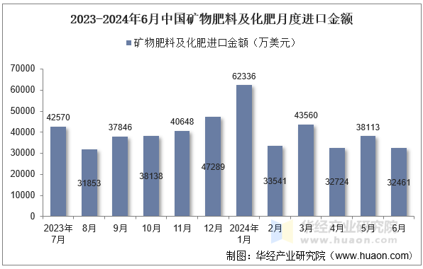 2024年6月中国矿物肥料及化肥进口数量、进口金额及均价统计分析(图2)