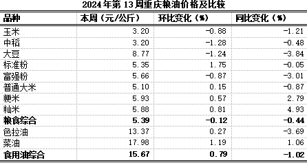 重庆农产品及农资价格周报2024年第13期（总第796期）‍K8国际入口