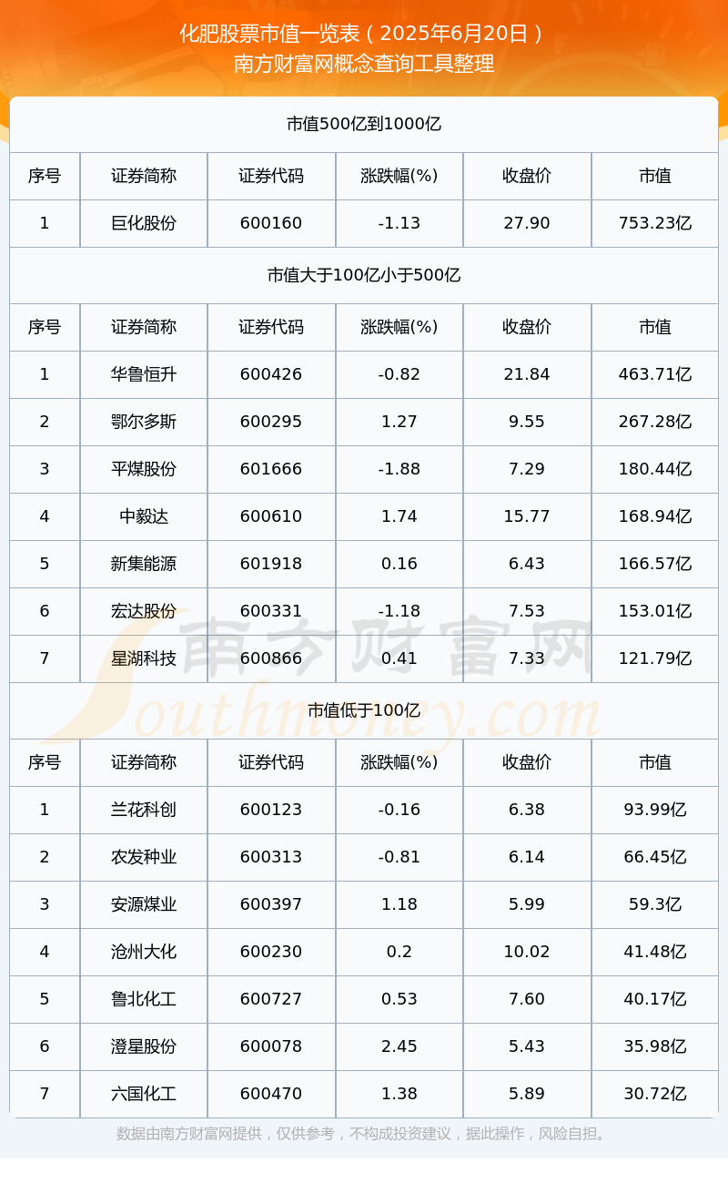 化肥公司市值（2025年6月20日）(图1)