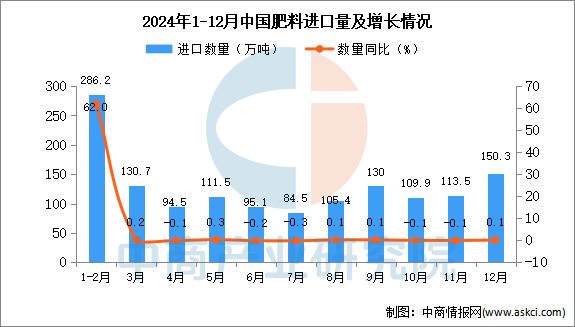 2024年12月中国肥料进口数据统计分析：进口量同比增长01%