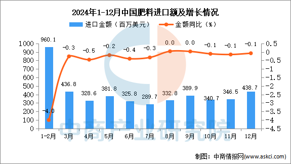 2024年12月中国肥料进口数据统计分析：进口量同比增长01%(图2)