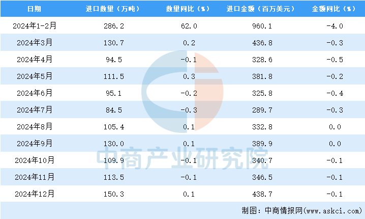 2024年12月中国肥料进口数据统计分析：进口量同比增长01%(图3)