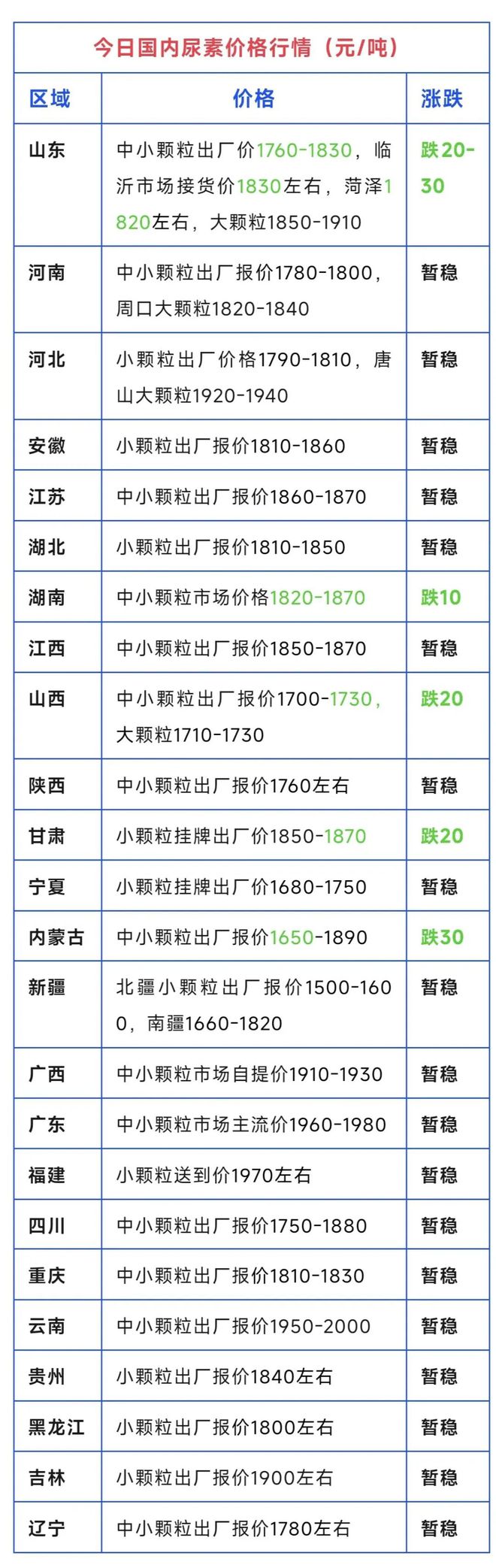又跌了！尿素、复合肥、磷铵、钾肥价格行情！（4月23日）