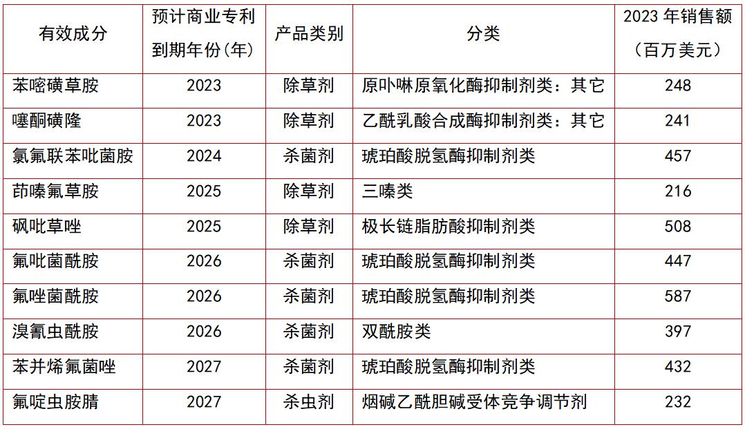 2024年全球作物保护市场达700亿美元2025年有望迎来关键转折(图3)