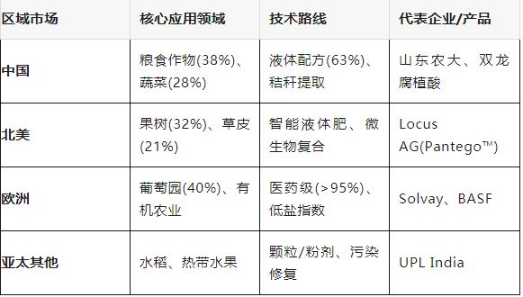 2025年腐植酸肥料市场将破800亿！功能性产品占比超65%(图5)