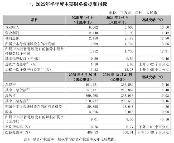 常熟银行业绩良好凯发国际首页为何股价平平？利润增速放缓与分红偏低或是主因