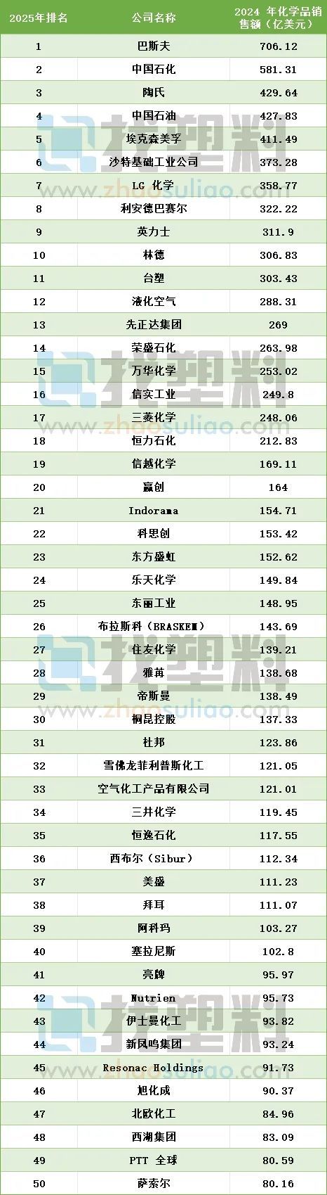 巴斯夫仍居首中石化逆袭登顶！这家中国企业升幅最大(图2)