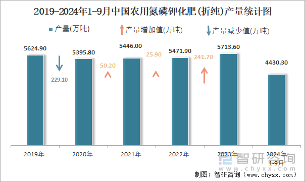 2024年1-9月中国农用氮磷钾化肥(折纯)产量为44303万吨华北地区产量最高(占比207%)(图2)