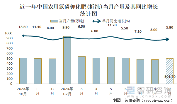 2024年1-9月中国农用氮磷钾化肥(折纯)产量为44303万吨华北地区产量最高(占比207%)(图1)