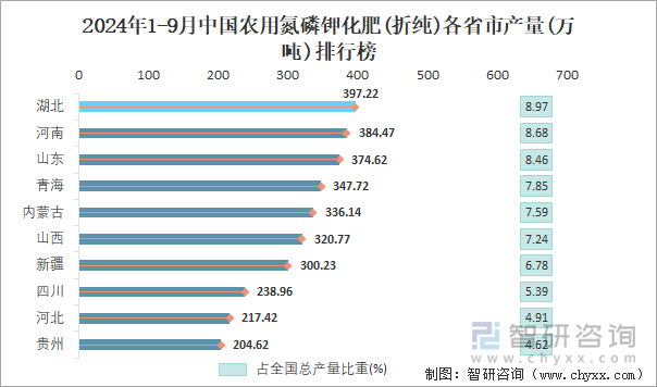 2024年1-9月中国农用氮磷钾化肥(折纯)产量为44303万吨华北地区产量最高(占比207%)(图4)