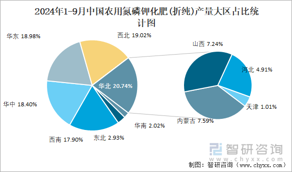 2024年1-9月中国农用氮磷钾化肥(折纯)产量为44303万吨华北地区产量最高(占比207%)(图3)