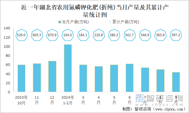 2024年1-9月中国农用氮磷钾化肥(折纯)产量为44303万吨华北地区产量最高(占比207%)(图5)