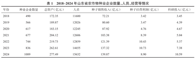 山东省农作物种业企业发展现状及对策建议