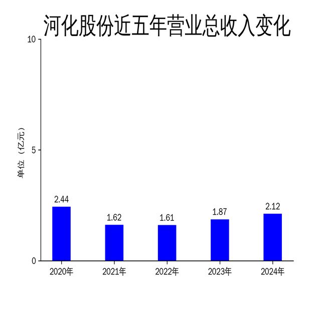 河化股份2024年年报：净利润激增78562%医药中间体业务凯发国际成亮点(图1)