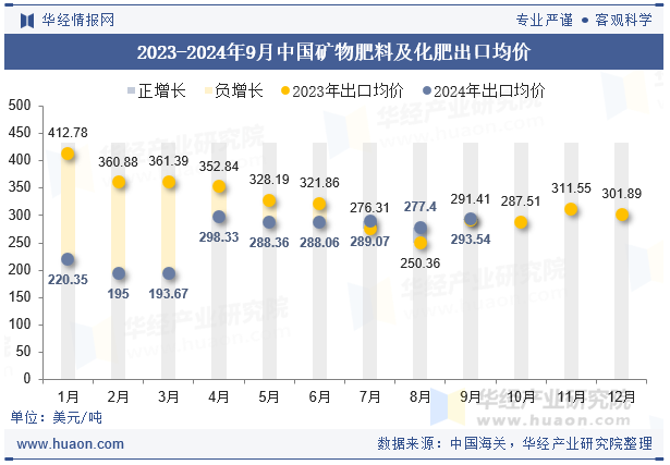 2024年9月中国矿物肥料及化肥出口数量、出口金额及均价统计分析(图2)
