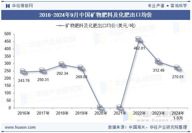 2024年9月中国矿物肥料及化肥出口数量、出口金额及均价统计分析