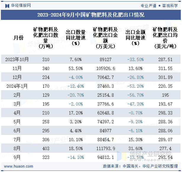2024年9月中国矿物肥料及化肥出口数量、出口金额及均价统计分析(图3)