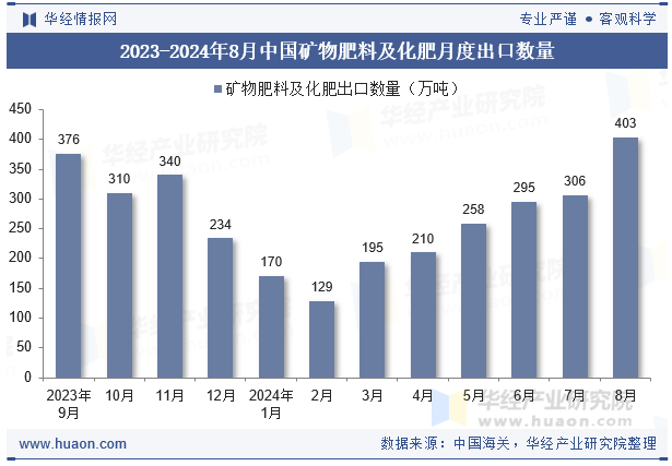 2024年8月中国矿物肥料及化肥出口数量、出口金额及均价统计分析(图1)