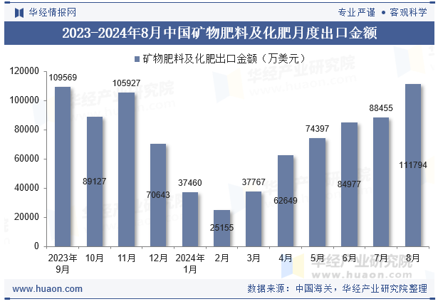 2024年8月中国矿物肥料及化肥出口数量、出口金额及均价统计分析(图2)