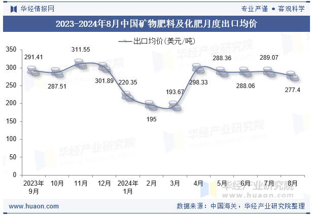 2024年8月中国矿物肥料及化肥出口数量、出口金额及均价统计分析(图3)