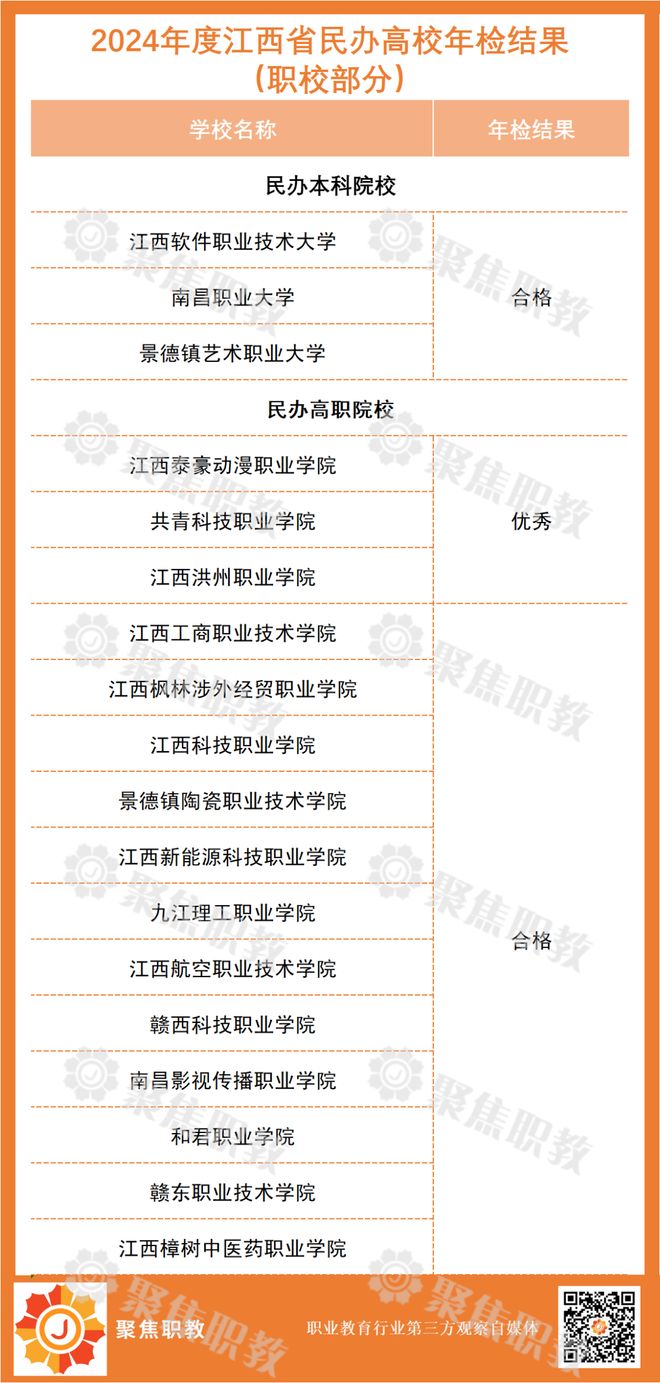 凯发国际1所职校不合格！多地公布民办高校年检结果(图2)