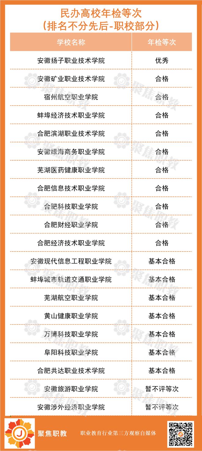 凯发国际1所职校不合格！多地公布民办高校年检结果(图5)
