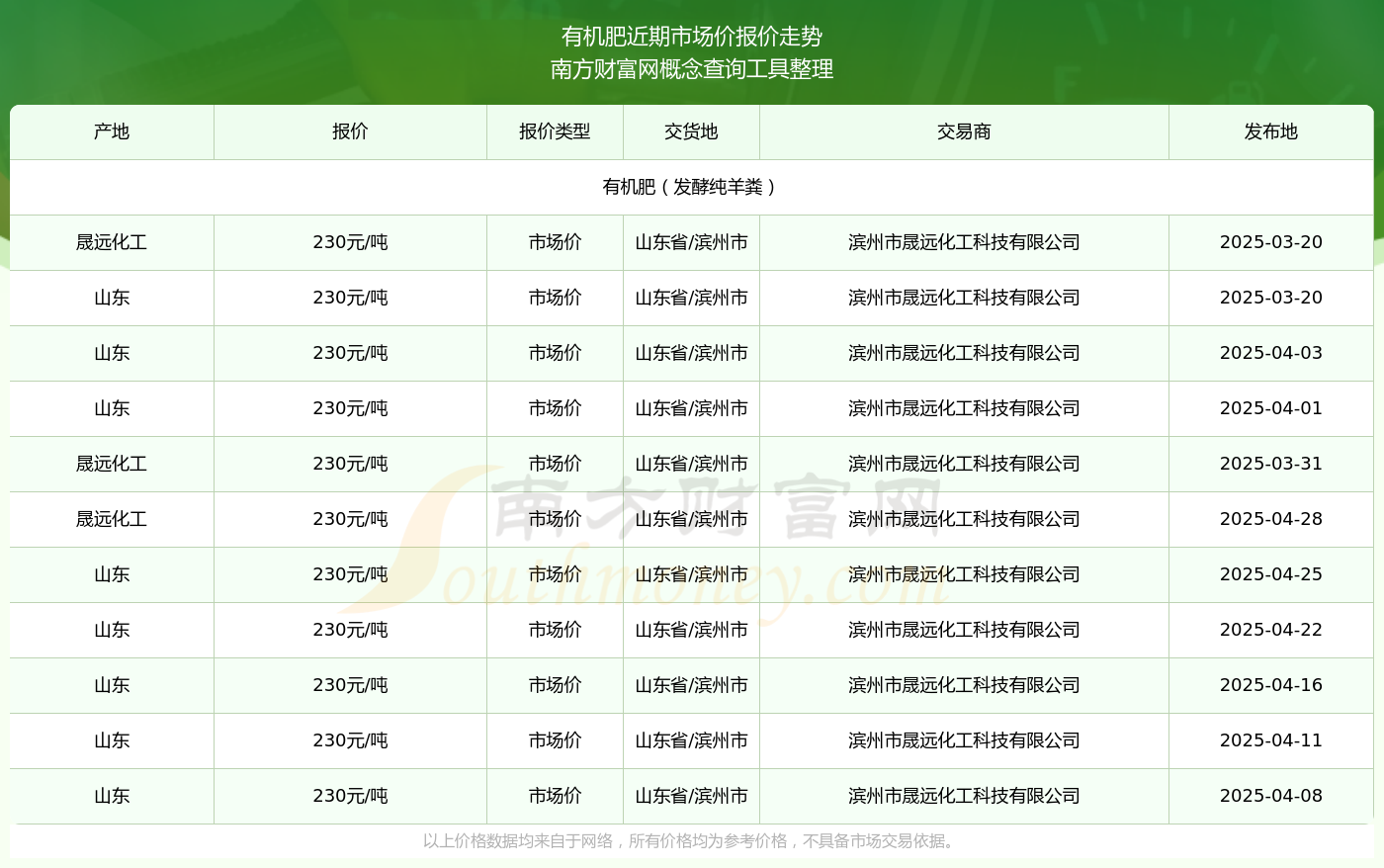 2025年4月28日有机肥市场价报价行情(图2)