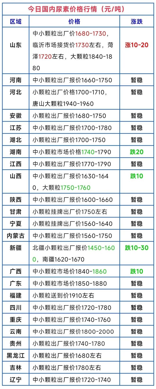 最低1450元吨！尿素、复合肥、磷铵、钾肥价格行情！（8月13日）